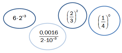 Uttrykk: 6*2^-3, 0,0016/(2*10^-3), (2/3)^2, (1/4)^0